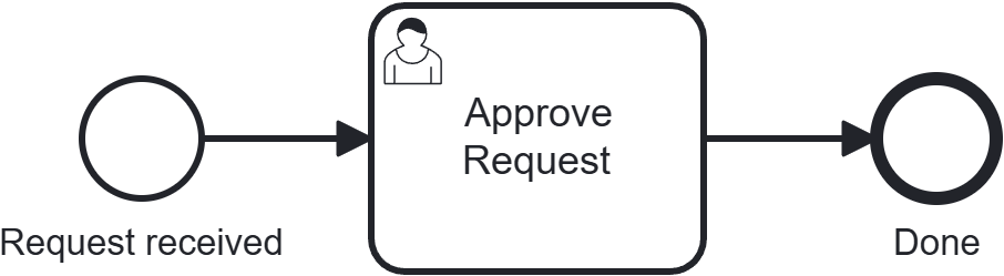 The Approval process: Request received → Approve Request (user task) → Done