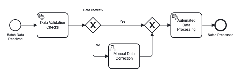 A small BPMN diagram showing events, tasks, a gateway, and sequence flows