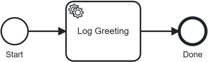 The first BPMN process: Start → Log Greeting (service task) → Done