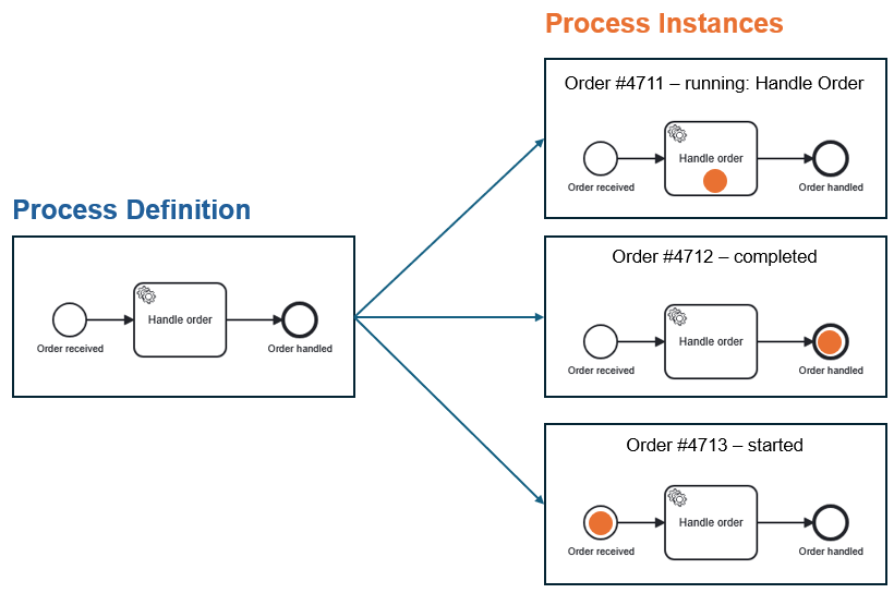 One process definition producing many process instances, each at a different point of execution